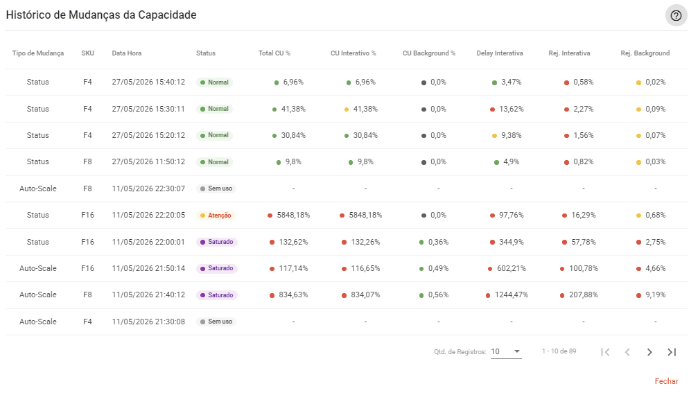 Histórico de mudanças de capacidade